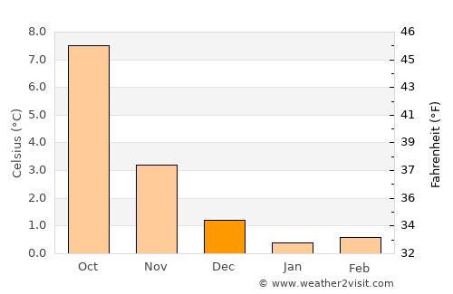 Hopen average temperature in December