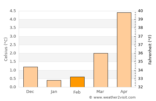 Hopen average temperature in February