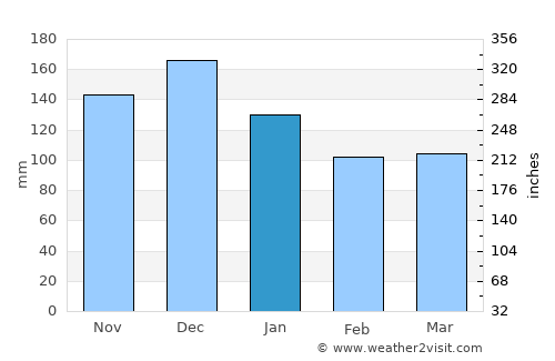 Hopen average rain in January