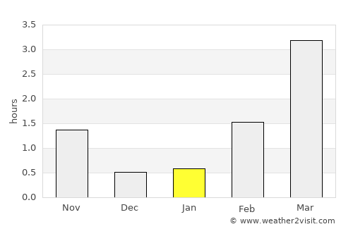 Hopen average rain in January