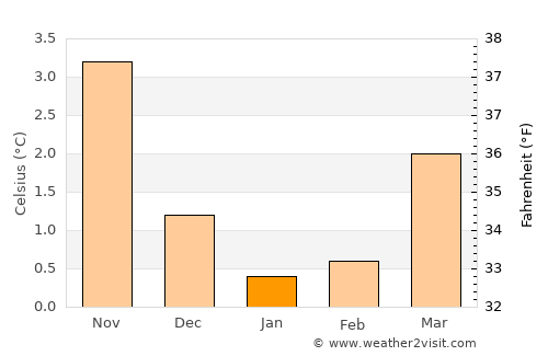 Hopen average temperature in January