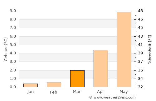 Hopen average temperature in March