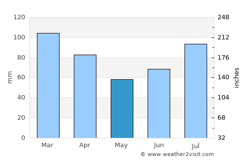 Hopen average rain in May