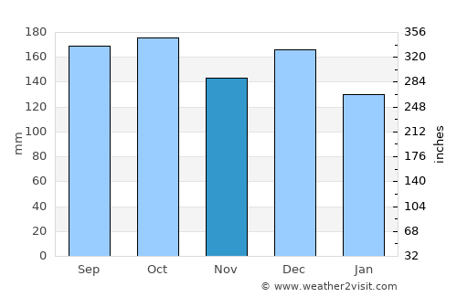 Hopen average rain in November