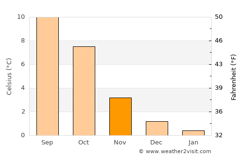 Hopen average temperature in November