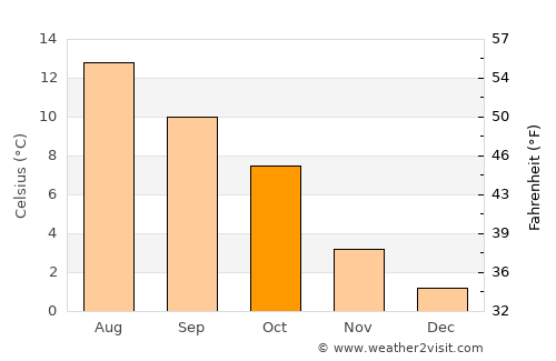 Hopen average temperature in October
