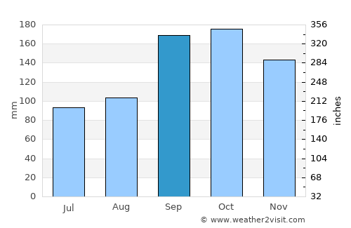 Hopen average rain in September
