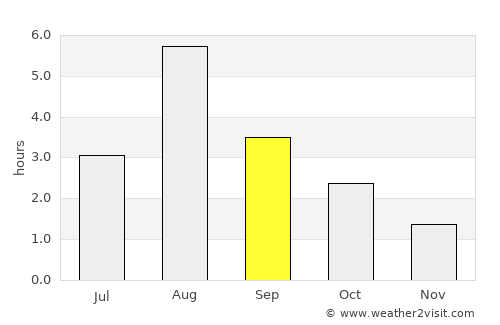 Hopen average rain in September