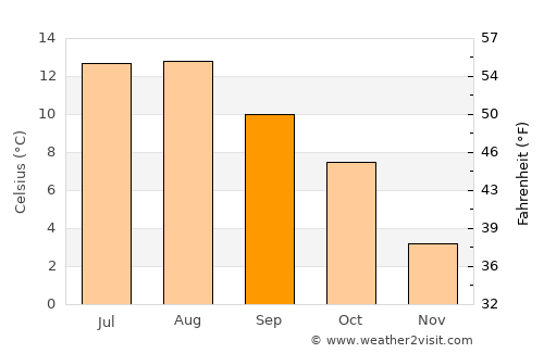 Hopen average temperature in September