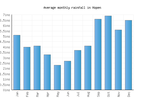 Hopen monthly rainfall chart (inches)