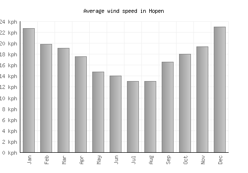 Hopen average winspeed by month (km/h)