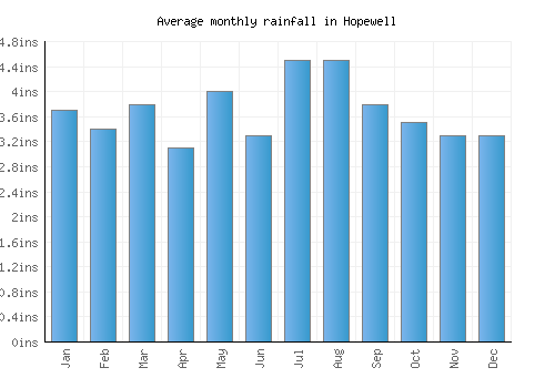 Hopewell monthly rainfall chart (inches)
