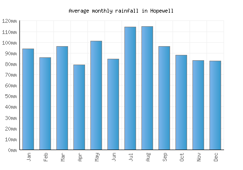 Hopewell monthly rainfall chart (mm)