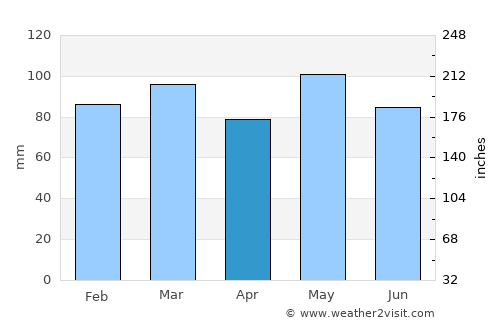 Hopewell average rain in April