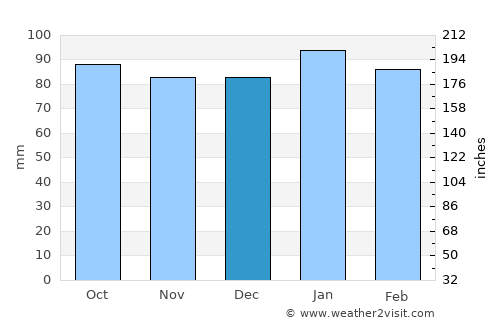 Hopewell average rain in December