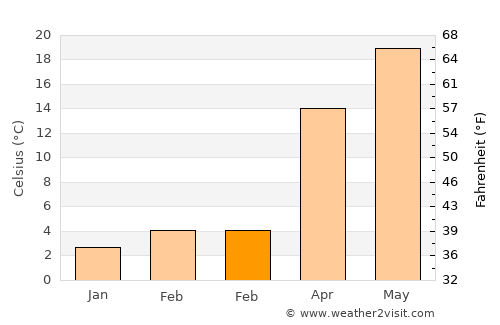 Hopewell average temperature in February