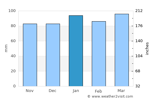 Hopewell average rain in January