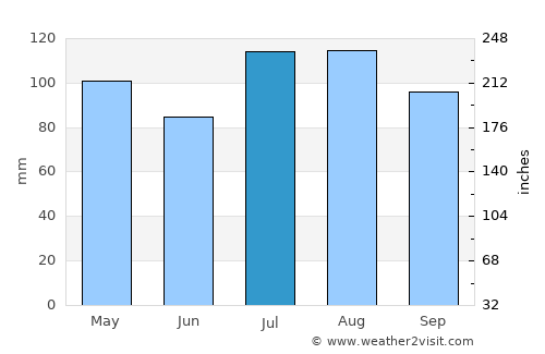 Hopewell average rain in July