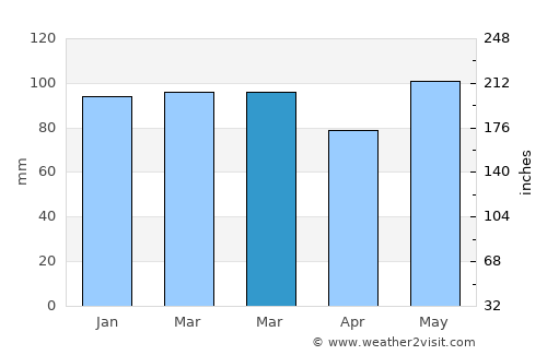 Hopewell average rain in March
