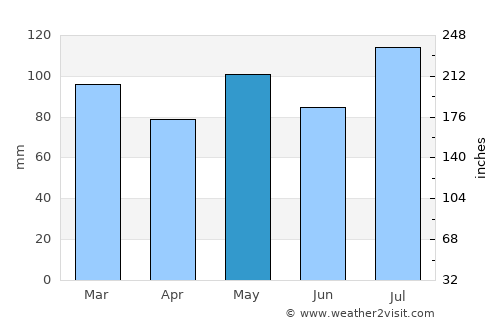 Hopewell average rain in May