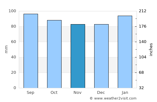 Hopewell average rain in November