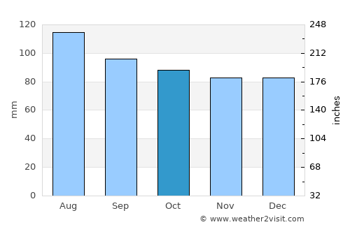 Hopewell average rain in October