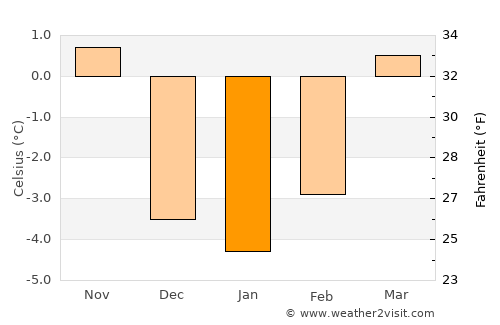 Hopfgarten im Brixental average temperature in January