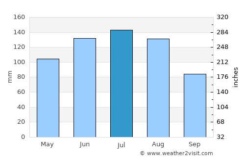 Hopfgarten im Brixental average rain in July