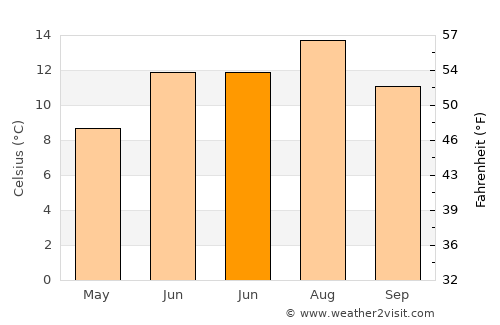 Hopfgarten im Brixental average temperature in June