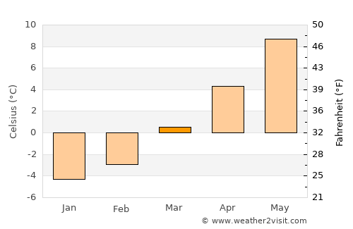 Hopfgarten im Brixental average temperature in March