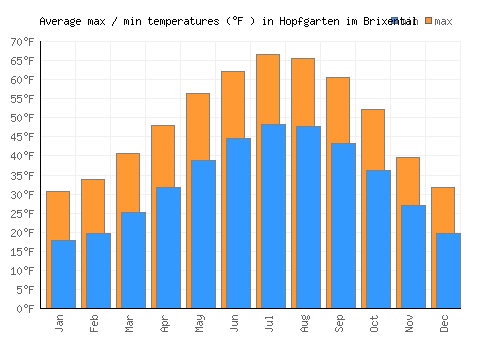 Hopfgarten im Brixental average minimum / maximum temperatures (Fahrenheit)
