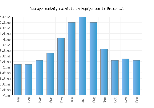 Hopfgarten im Brixental monthly rainfall chart (inches)