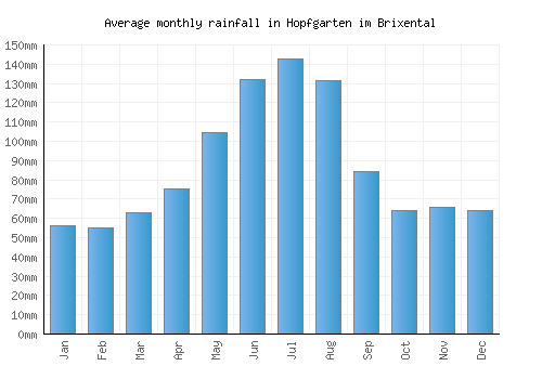 Hopfgarten im Brixental monthly rainfall chart (mm)
