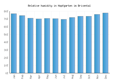 Hopfgarten im Brixental relative humidity averages