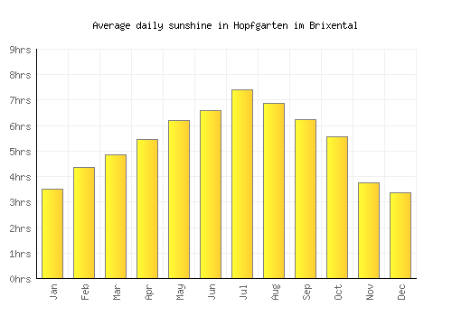 Hopfgarten im Brixental average daily sunshine chart