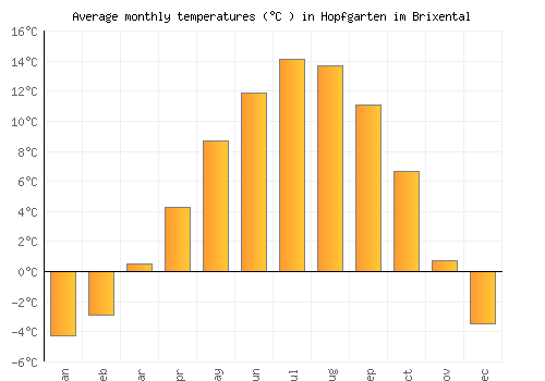 Hopfgarten im Brixental average temperature chart (Celsius)