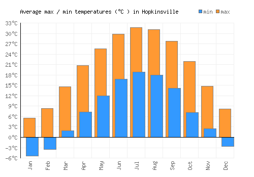 Hopkinsville average minimum / maximum temperatures (Celsius)