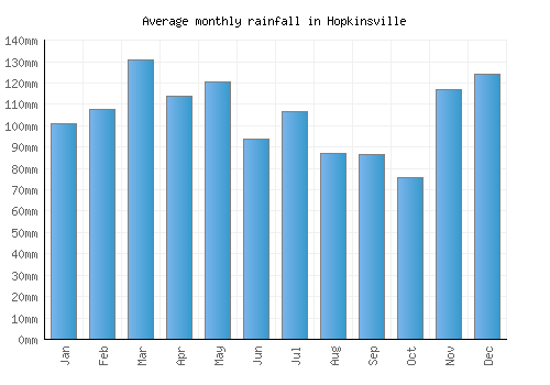 Hopkinsville monthly rainfall chart (mm)