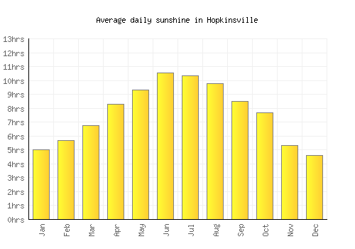 Hopkinsville average daily sunshine chart