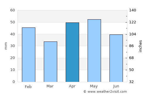 Hoppers Crossing average rain in April
