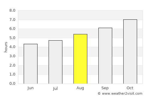 Hoppers Crossing average rain in August