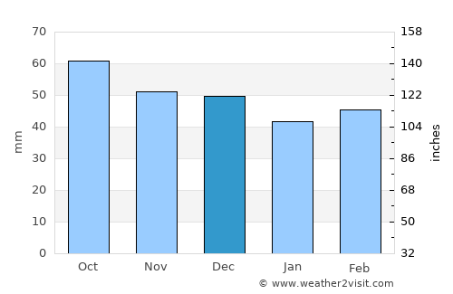 Hoppers Crossing average rain in December