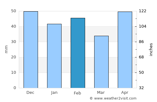 Hoppers Crossing average rain in February