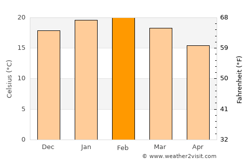 Hoppers Crossing average temperature in February