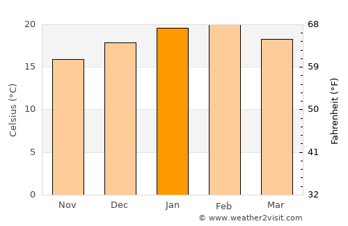 Hoppers Crossing average temperature in January
