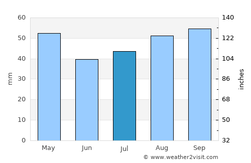 Hoppers Crossing average rain in July