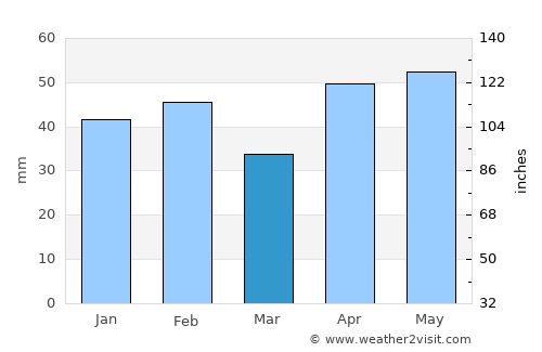 Hoppers Crossing average rain in March