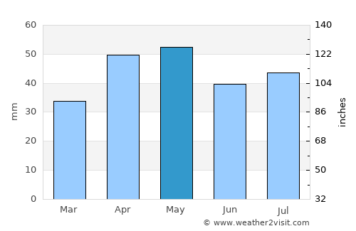 Hoppers Crossing average rain in May