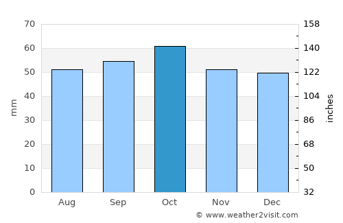 Hoppers Crossing average rain in October