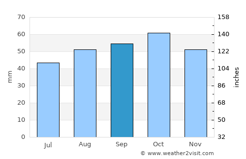 Hoppers Crossing average rain in September